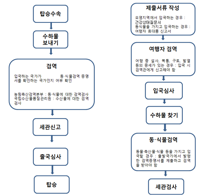 출입국검역 절차도(출국절차인 경우 탑승수속, 수하물 보내기, 검역, 세관신고, 출국심사, 탑승, 입국절차인 경우 제출서류 작성, 여행자 검역, 입국심사, 수하물 찾기, 동식물검역, 세관검사)